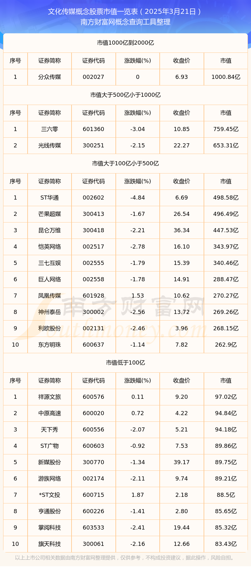 文化传媒公司市值排名（2025年3月21日）